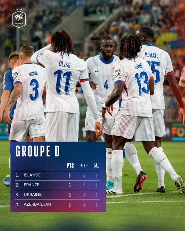 【世预赛】奥利塞+姆巴佩破门 法国2比0乌克兰